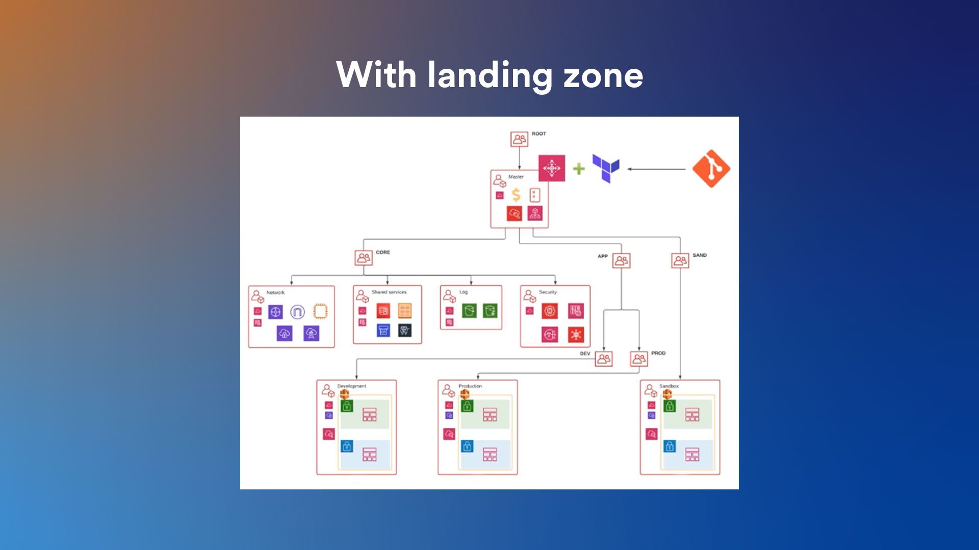 with landing zone for aws control tower